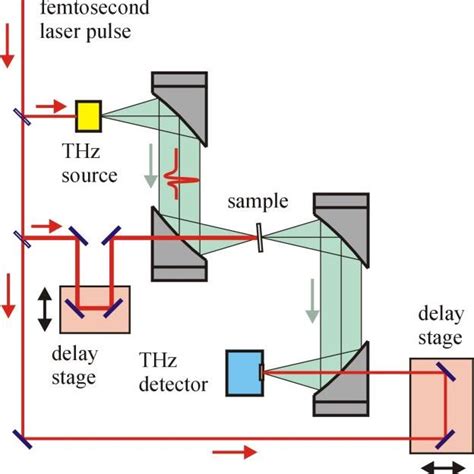 A Schematic Of The Thz Pulse Setup One Delay Stage Allows Scanning