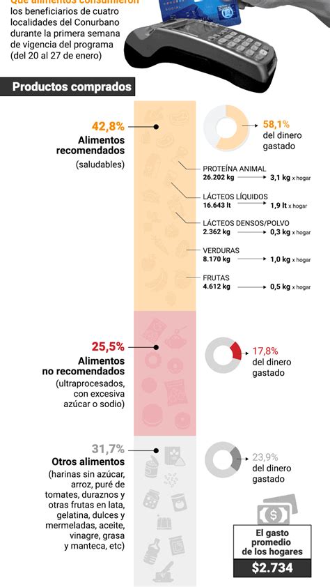 Tarjeta Alimentaria Cuánto Y En Qué Gastaron Los Beneficiarios Que Recibieron El Plástico En El