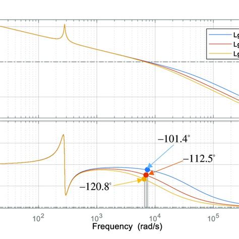 Bode Plots Of í µí°º ∆í µí± í µí°´í µí± í µí°únder Different Grid