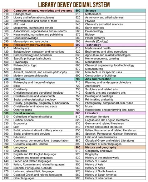 The Library Dewey Decimal System Is Shown In This Table Which Contains