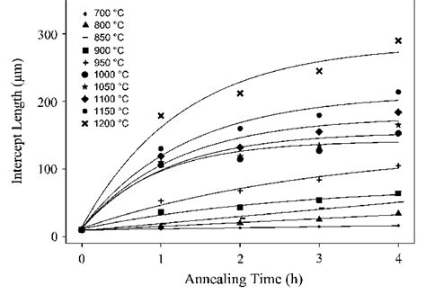 Grain Size Vs Annealing Time Curves For 304l Ass Download Scientific