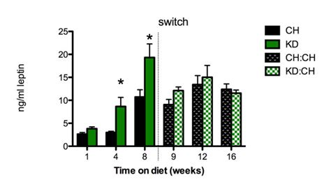 Plasma Leptin Plasma Leptin Levels Were Elevated After 4 And 8 Weeks