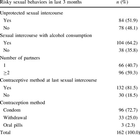 Distribution Of Risky Sexual Behaviors Of Students Who Have Active