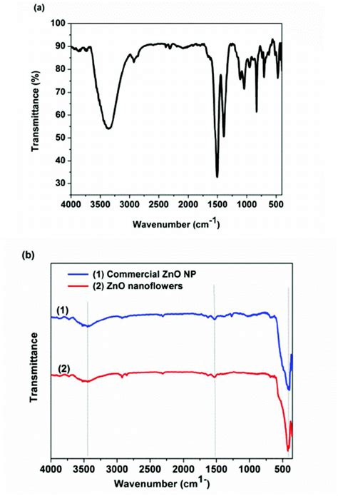 The Ft Ir Spectra Of Zno Nanoflowers A Before And B After