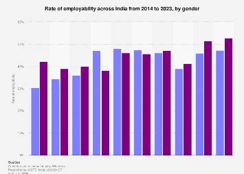 India Employability Rate Gender 2024 Statista