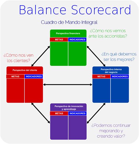 Cuadro De Mando Integral Wikipedia La Enciclopedia Libre