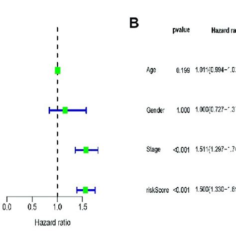 Univariate And Multivariate Cox Analysis Of The Clinical Features Of