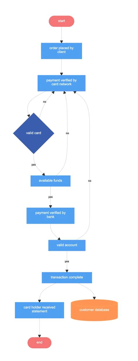 Credit card payment process – Flowchart example | Gleek