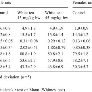 Daily Body Weight Gain Food Intake Feed Efficiency And Protein