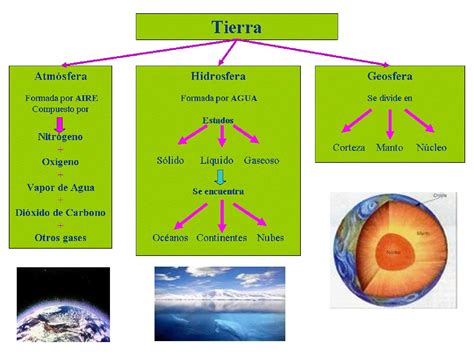 Capas De La Tierra Geosfera Hidrosfera Atmosfera Biosfera