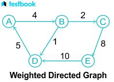 What is adjacency matrix: Definition, Adjacency Matrix Properties