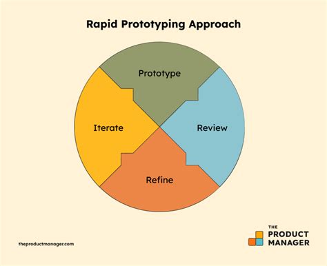 Rapid Prototyping Definition Techniques To Develop Products