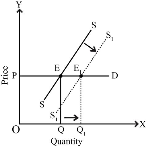 Show With The Help Of A Diagram The Effect On Equilibrium Price And Quantity When I Demand Is