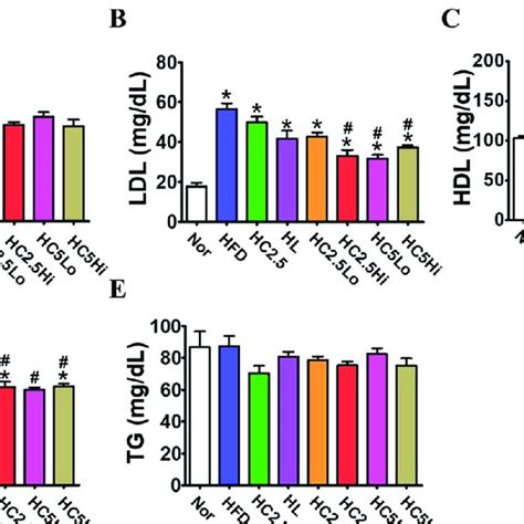 Serum Levels Of Vldl Ldl Hdl Tc And Tg In Obese Mice Model 2 Download Scientific Diagram