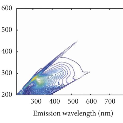 Three Dimensional Fluorescence Spectra Of Catechin Monomer And