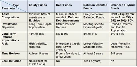 Types Of Mutual Funds