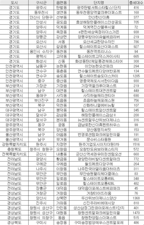 5월 전국 아파트 입주물량 2만2600가구전월比 67 ↑