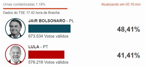 BBC News Brasil On Twitter Apenas 1 19 Das Urnas Apuradas