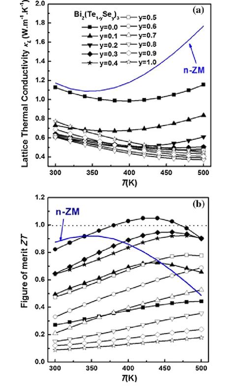 A Lattice Thermal Conductivity And B The Zt Values Of Temperature