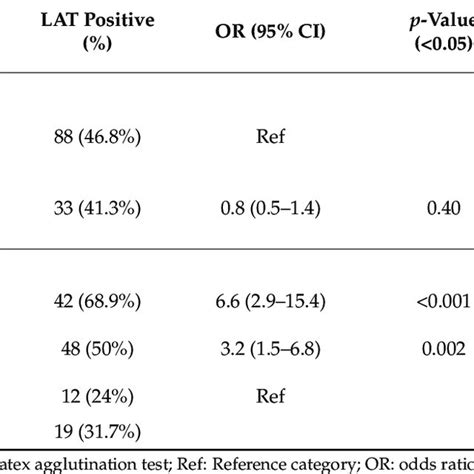 Seroprevalence Of T Gondii Antibody In Asian Elephant Sera By Lat