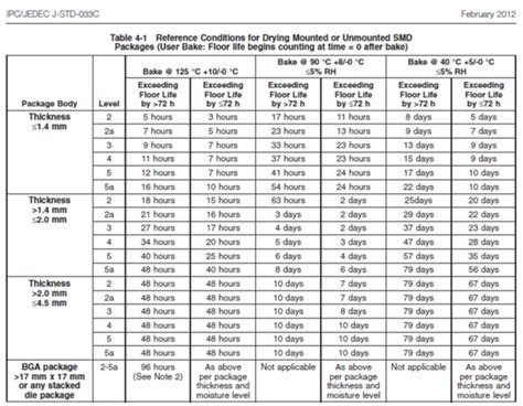 What Is Msl Moisture Sensitivity Level Emsfactory