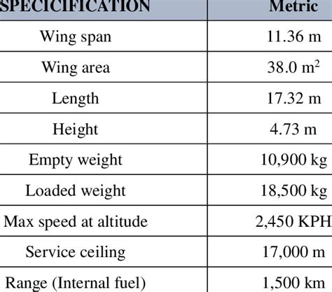 Main Specifications Of The Mig 29 Aircraft Download Scientific Diagram