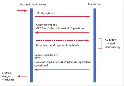 Managing The SaaS Subscription Life Cycle Microsoft Learn