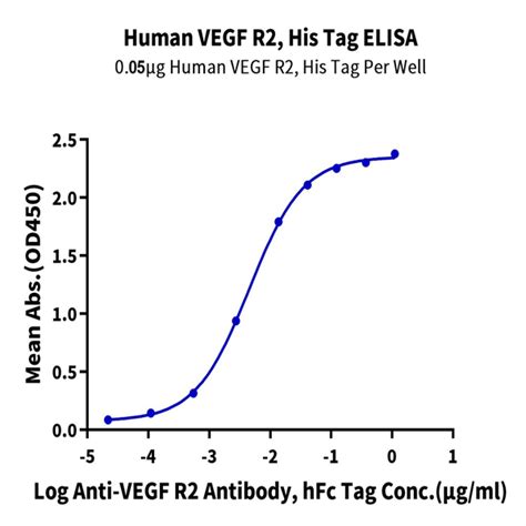 Human Vegf R Kdr Protein Vgf Hm R Kactus Biosystems Ushelf