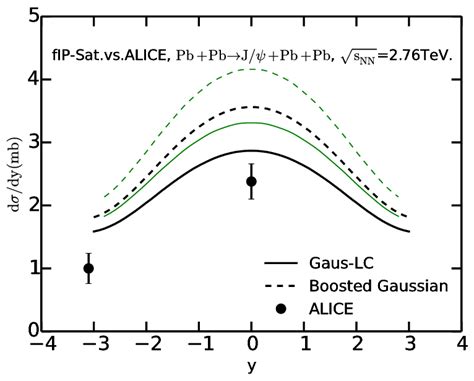 Color online The coherent J ψ rapidity distribution in PbPb collision