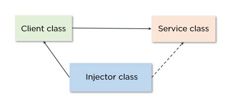 A Complete Guide To Angular Dependency Injection Simplilearn