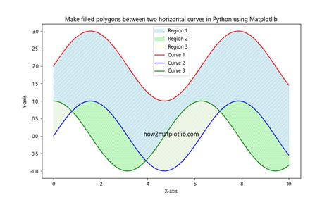 How To Make Filled Polygons Between Two Horizontal Curves In Python