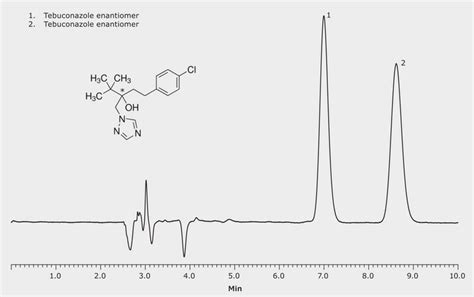 Hplc Analysis Of Tebuconazole Enantiomers On Astec® Cellulose Dmp In Normal Phase Mode