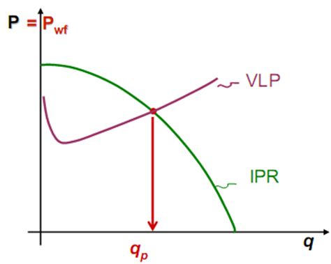 Introduction To Ipr And Vlp Production Technology