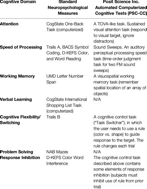 Neuropsychological Measures And Computerized Cognitive Tests Used To