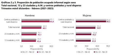 Entre Diciembre Y Febrero La Informalidad Cayó Al 58 Según El Dane