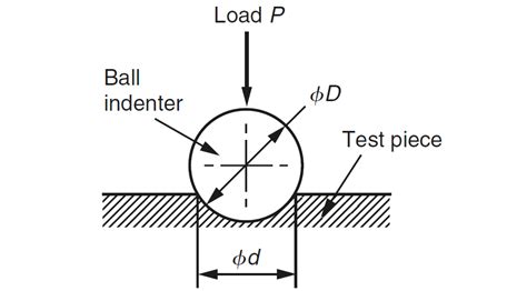 Notes on Brinell Hardness Test