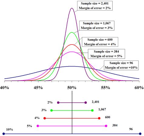 Margin Of Error Formula For Mean