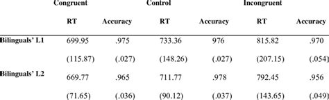 Median Reaction Times Rts In Milliseconds And Mean Accuracy For Each