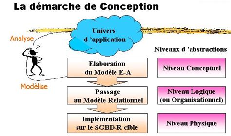 Conception Des Bases De Donnees Relationnelles