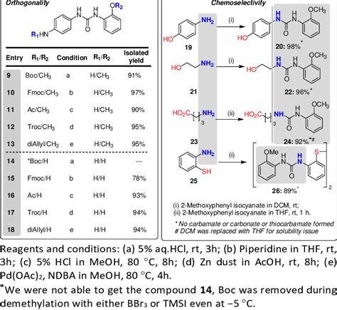 Orthogonality And Chemoselectivity Of Urea Protecting Group Download