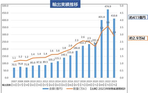 2023年度日本酒輸出実績は金額・数量共に景気後退・インフレなどの影響で前年割れ 輸出額410．8億円（昨対比：87 ） 輸出量2 9万㎘