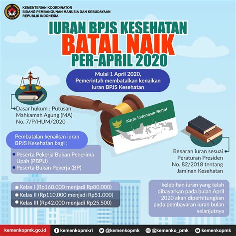 Iuran BPJS Kesehatan Batal Naik Per April 2020 Kementerian