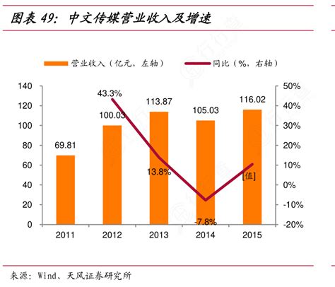 一起讨论下中文传媒营业收入及增速问题的答案行行查行业研究数据库