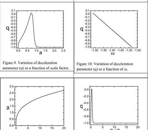 Variation Of Scale Factor í µí± í µí± As A Function Of Gravitational