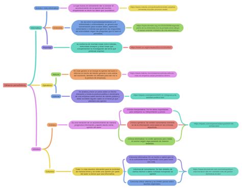 Géneros Periodísticos Coggle Diagram