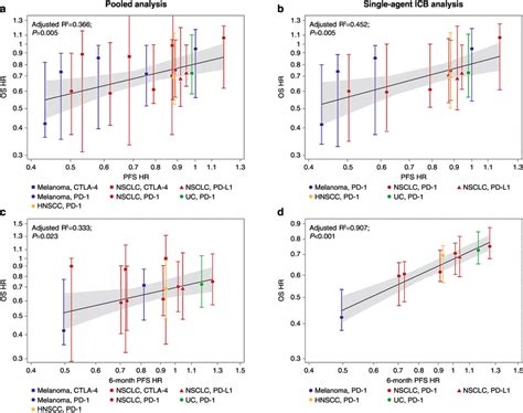 Comparison Level Analyses Of The Correlation Between Pfs And Os Pfs Download Scientific