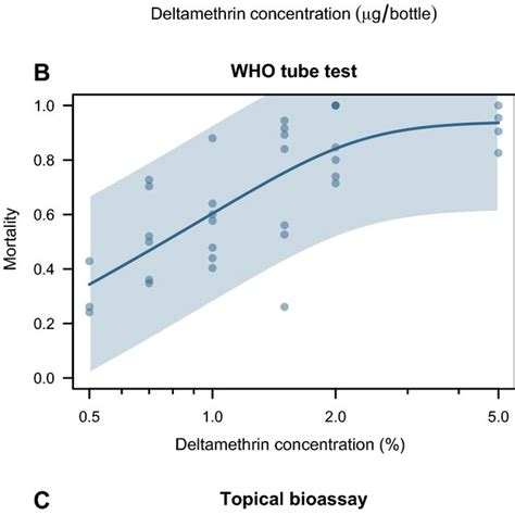 Variation Assessment At A Single Dose For Cdc Bottle Bioassay Download Scientific Diagram