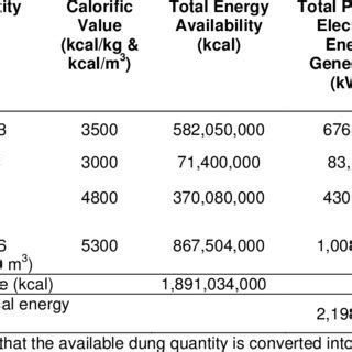 Possible Bioenergy from Available Biomass Sources | Download Table