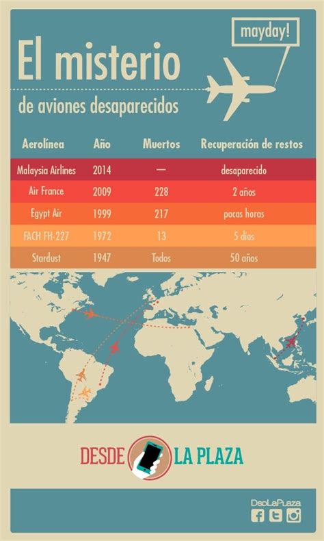 InfografÍa El Misterio De Aviones Desaparecidos