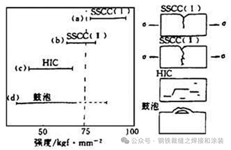 抗硫化氢腐蚀